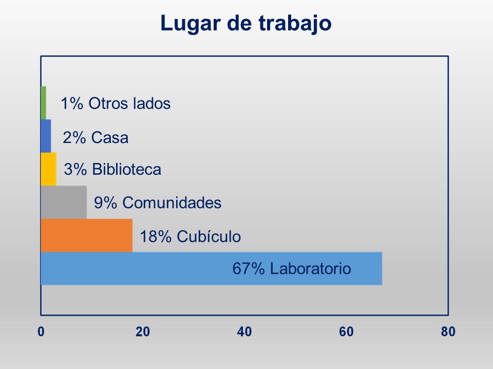 Lugar de trabajo 1% Otros lados 2% Casa 3% Biblioteca 9% Comunidades