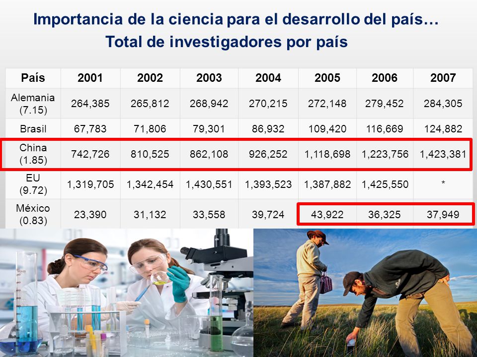 Importancia de la ciencia para el desarrollo del país…