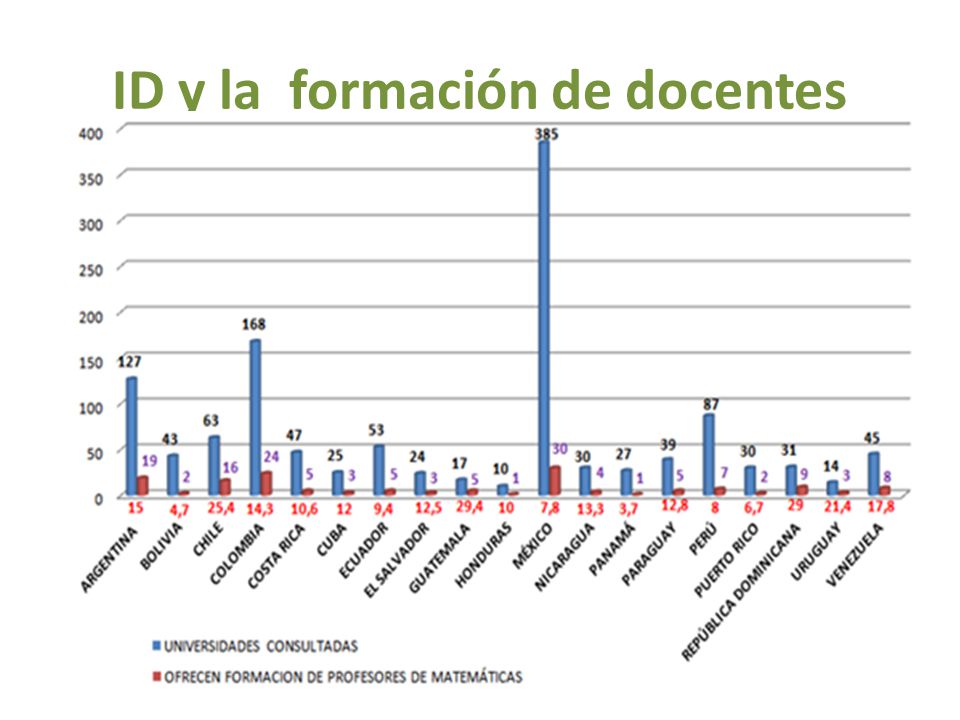 ID y la formación de docentes