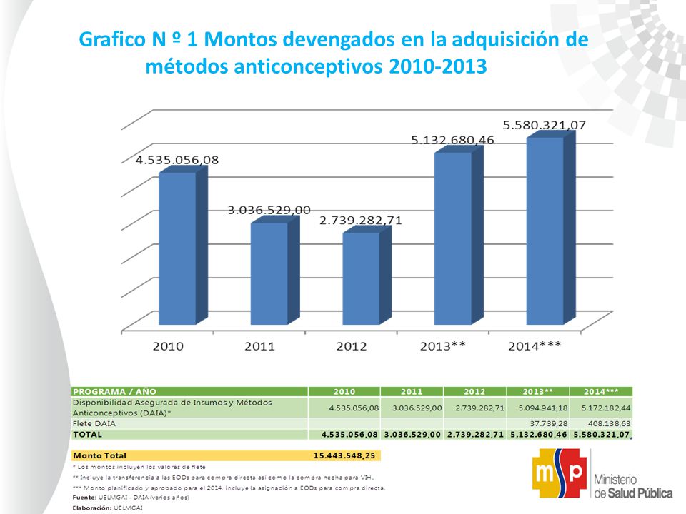 Grafico N º 1 Montos devengados en la adquisición de métodos anticonceptivos