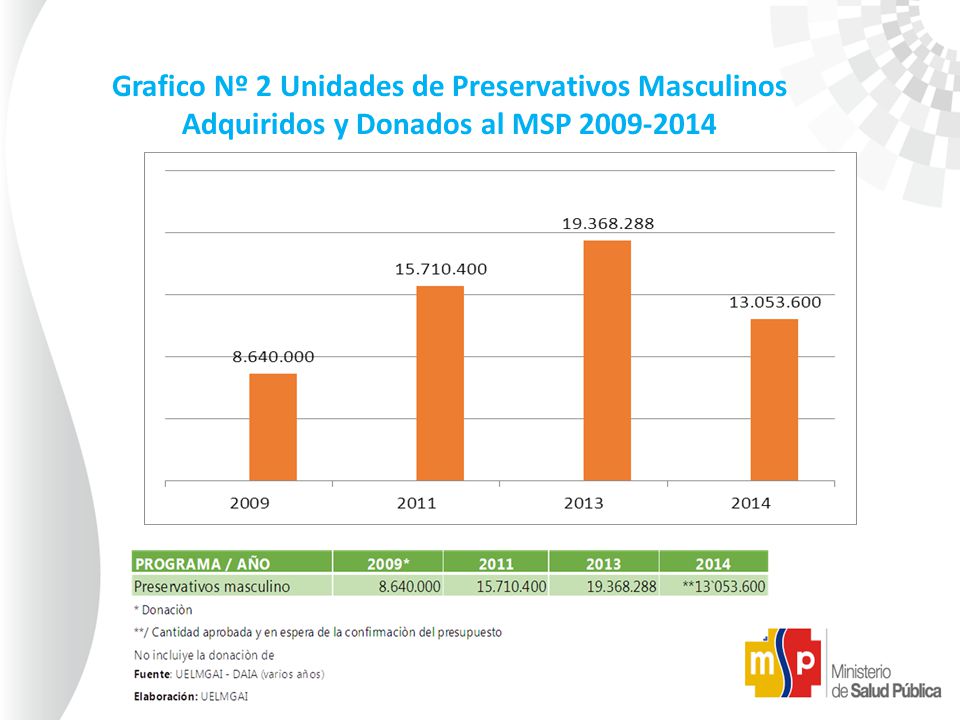 Grafico Nº 2 Unidades de Preservativos Masculinos Adquiridos y Donados al MSP