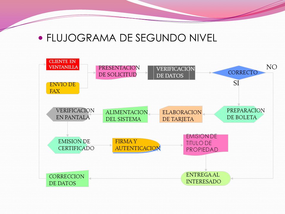 FLUJOGRAMA DE SEGUNDO NIVEL