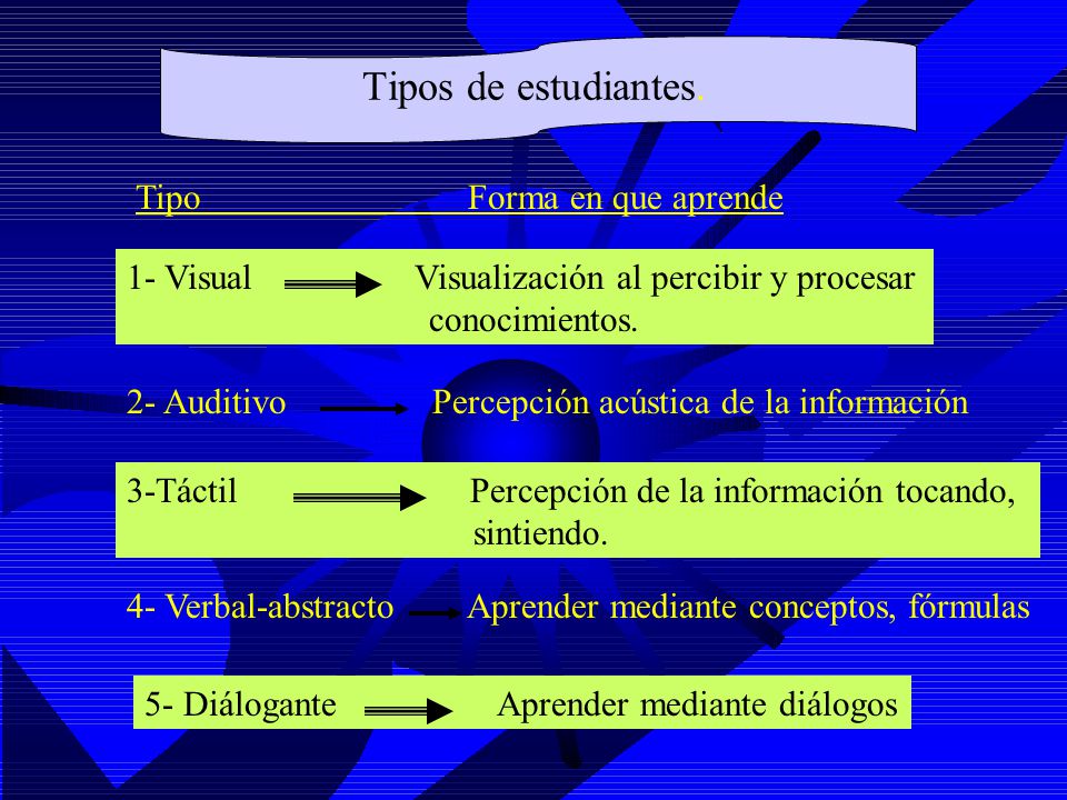 Tipos de estudiantes. Tipo Forma en que aprende
