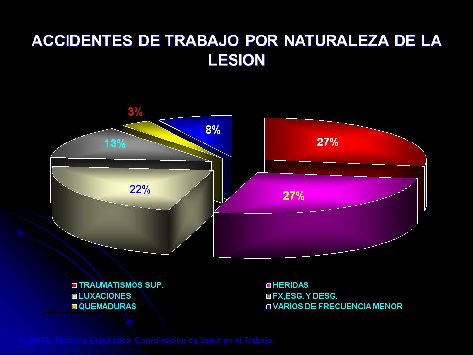 ACCIDENTES DE TRABAJO POR NATURALEZA DE LA LESION