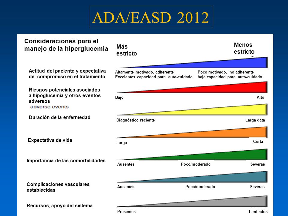 ADA/EASD 2012 Consideraciones para el manejo de la hiperglucemia Menos