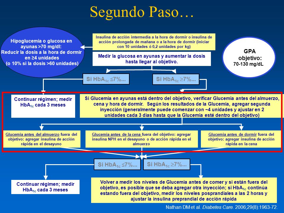 Segundo Paso… GPA objetivo: Si HbA1c ≤7%... Si HbA1c 7%...