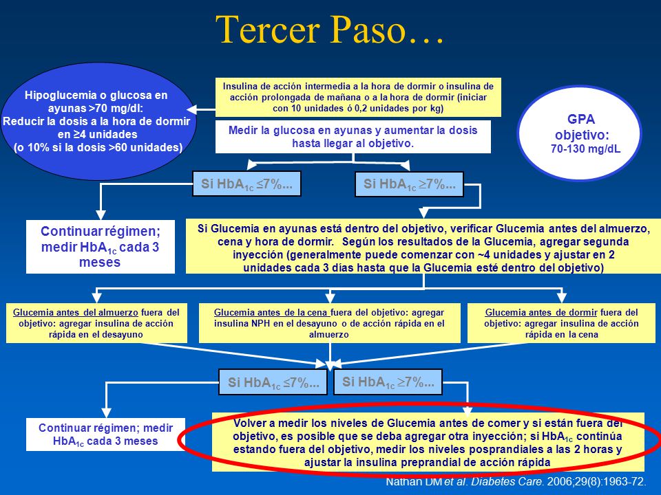 Tercer Paso… GPA objetivo: Si HbA1c ≤7%... Si HbA1c 7%...