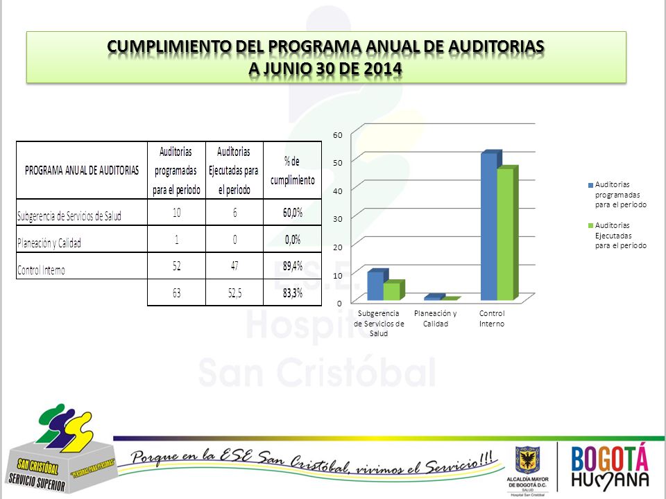 Cumplimiento del programa anual de auditorias a junio 30 de 2014