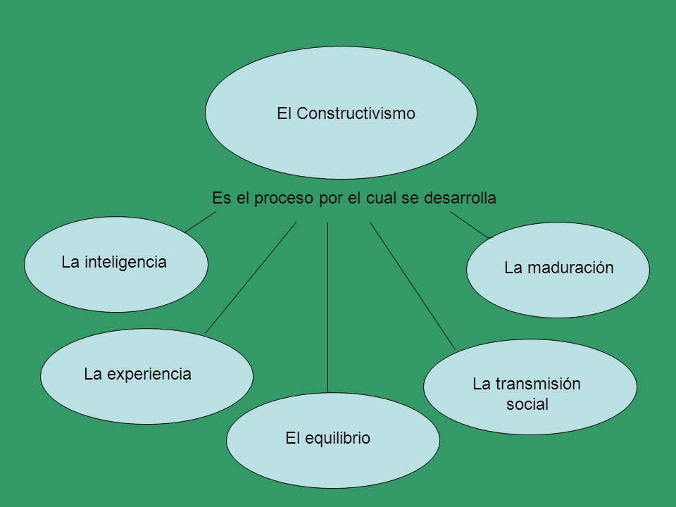El Constructivismo Es el proceso por el cual se desarrolla. La inteligencia. La maduración. La experiencia.