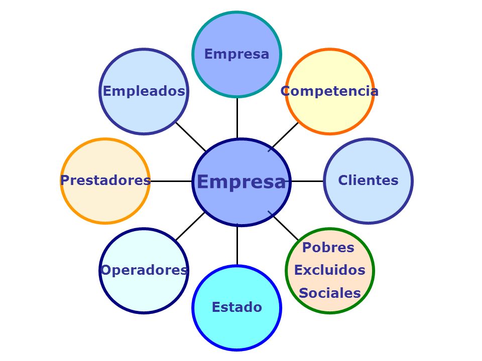 Empleados Prestadores Operadores Estado Pobres Excluidos Sociales Clientes Competencia Empresa