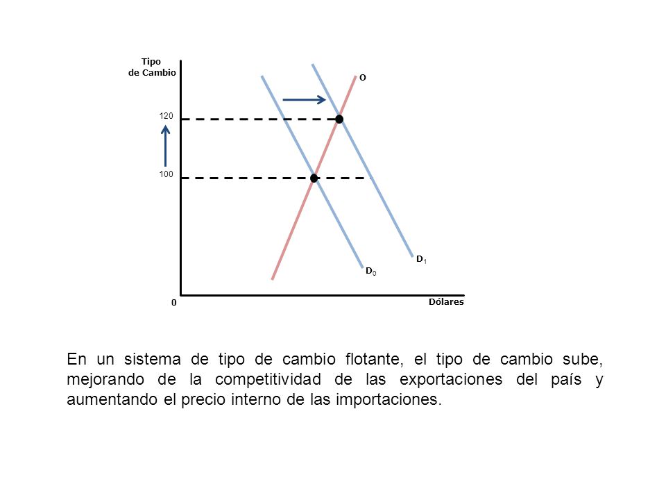 Dólares Tipo. de Cambio. D0. O D1.