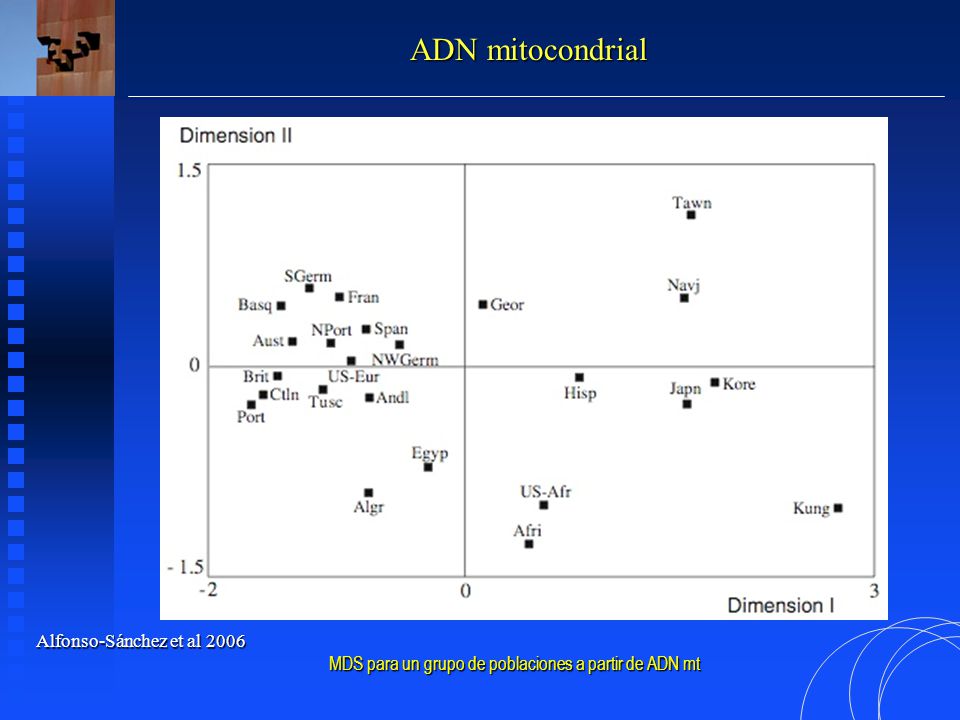 MDS para un grupo de poblaciones a partir de ADN mt