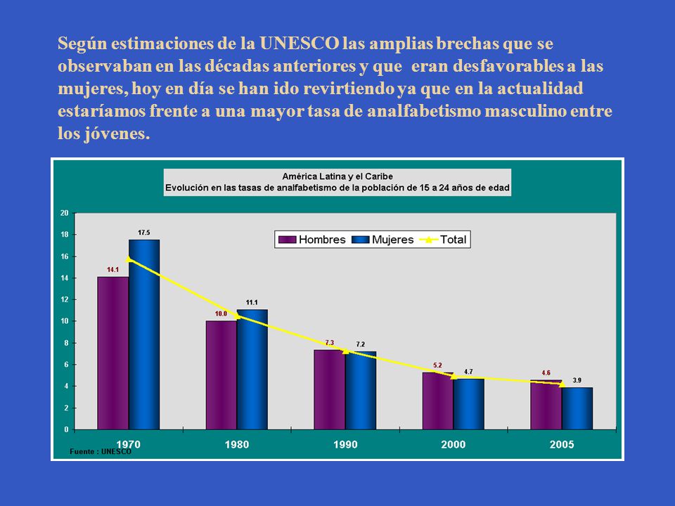 Según estimaciones de la UNESCO las amplias brechas que se observaban en las décadas anteriores y que eran desfavorables a las mujeres, hoy en día se han ido revirtiendo ya que en la actualidad estaríamos frente a una mayor tasa de analfabetismo masculino entre los jóvenes.