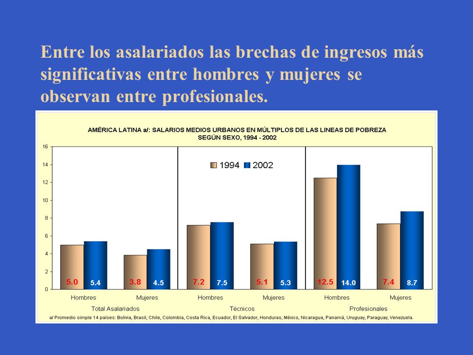 Entre los asalariados las brechas de ingresos más significativas entre hombres y mujeres se observan entre profesionales.