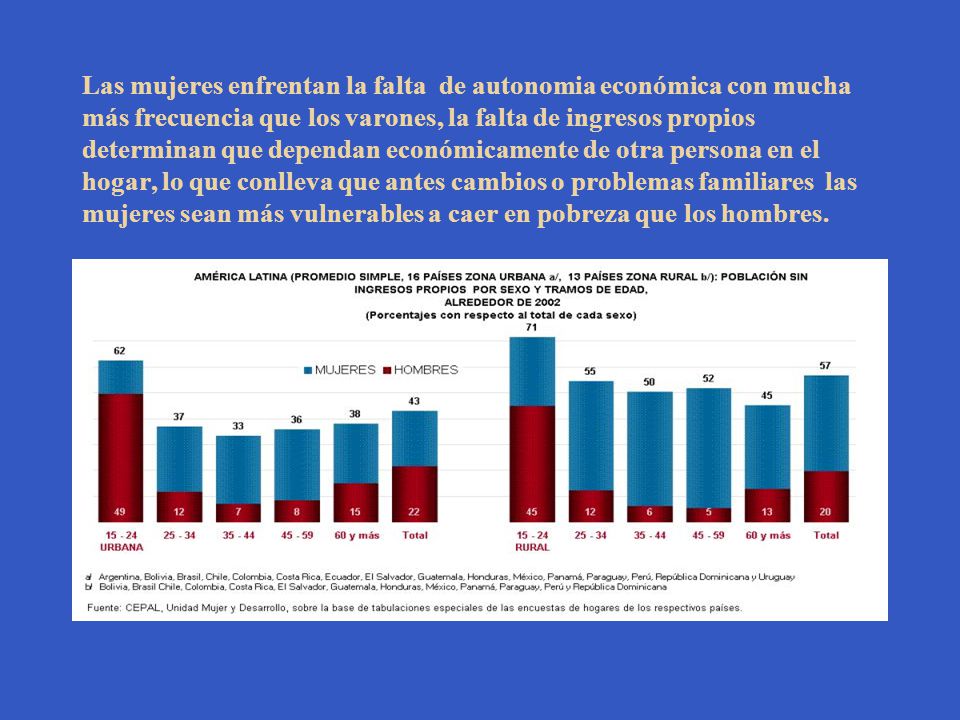 Las mujeres enfrentan la falta de autonomia económica con mucha más frecuencia que los varones, la falta de ingresos propios determinan que dependan económicamente de otra persona en el hogar, lo que conlleva que antes cambios o problemas familiares las mujeres sean más vulnerables a caer en pobreza que los hombres.