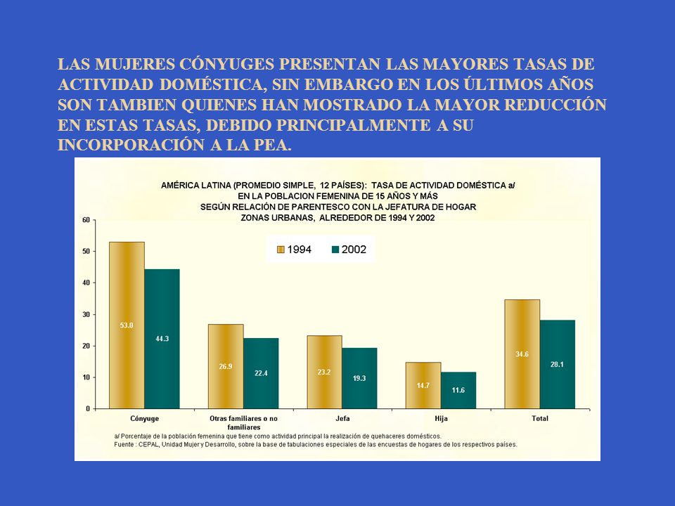 LAS MUJERES CÓNYUGES PRESENTAN LAS MAYORES TASAS DE ACTIVIDAD DOMÉSTICA, SIN EMBARGO EN LOS ÚLTIMOS AÑOS SON TAMBIEN QUIENES HAN MOSTRADO LA MAYOR REDUCCIÓN EN ESTAS TASAS, DEBIDO PRINCIPALMENTE A SU INCORPORACIÓN A LA PEA.