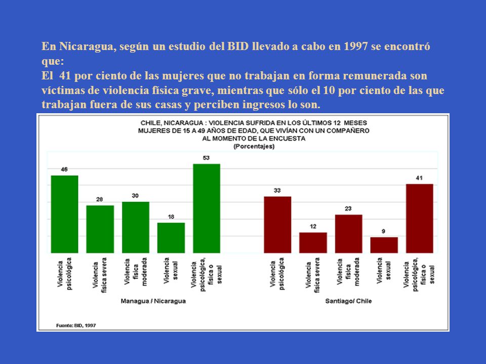 En Nicaragua, según un estudio del BID llevado a cabo en 1997 se encontró que: El 41 por ciento de las mujeres que no trabajan en forma remunerada son víctimas de violencia física grave, mientras que sólo el 10 por ciento de las que trabajan fuera de sus casas y perciben ingresos lo son.