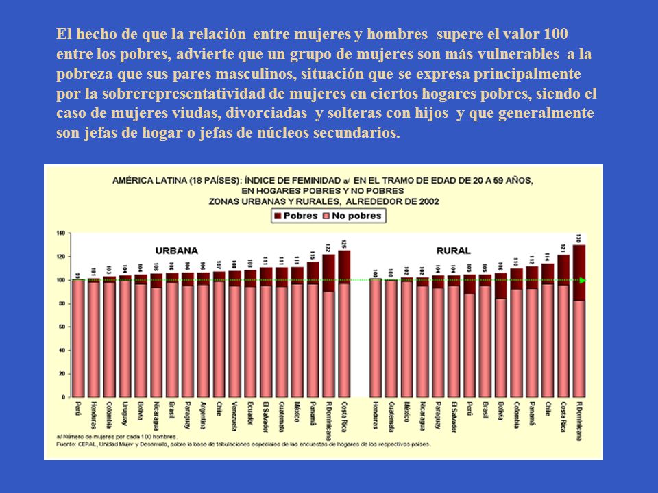 El hecho de que la relación entre mujeres y hombres supere el valor 100 entre los pobres, advierte que un grupo de mujeres son más vulnerables a la pobreza que sus pares masculinos, situación que se expresa principalmente por la sobrerepresentatividad de mujeres en ciertos hogares pobres, siendo el caso de mujeres viudas, divorciadas y solteras con hijos y que generalmente son jefas de hogar o jefas de núcleos secundarios.