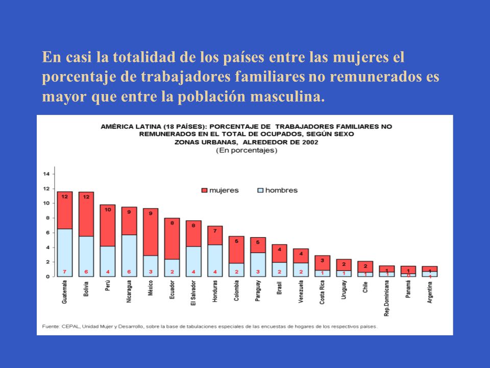 En casi la totalidad de los países entre las mujeres el porcentaje de trabajadores familiares no remunerados es mayor que entre la población masculina.