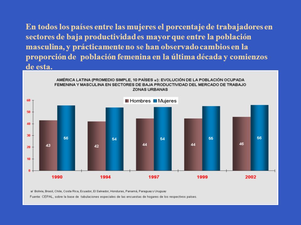 En todos los países entre las mujeres el porcentaje de trabajadores en sectores de baja productividad es mayor que entre la población masculina, y prácticamente no se han observado cambios en la proporción de población femenina en la última década y comienzos de esta.