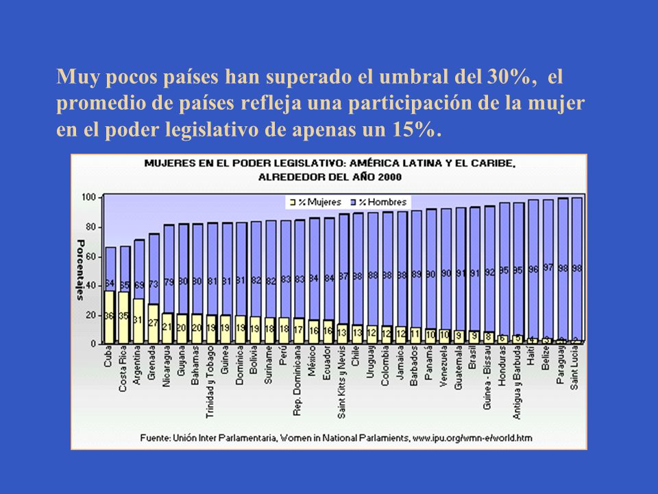 Muy pocos países han superado el umbral del 30%, el promedio de países refleja una participación de la mujer en el poder legislativo de apenas un 15%.