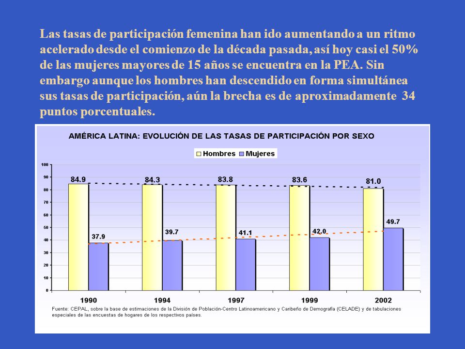 Las tasas de participación femenina han ido aumentando a un ritmo acelerado desde el comienzo de la década pasada, así hoy casi el 50% de las mujeres mayores de 15 años se encuentra en la PEA.