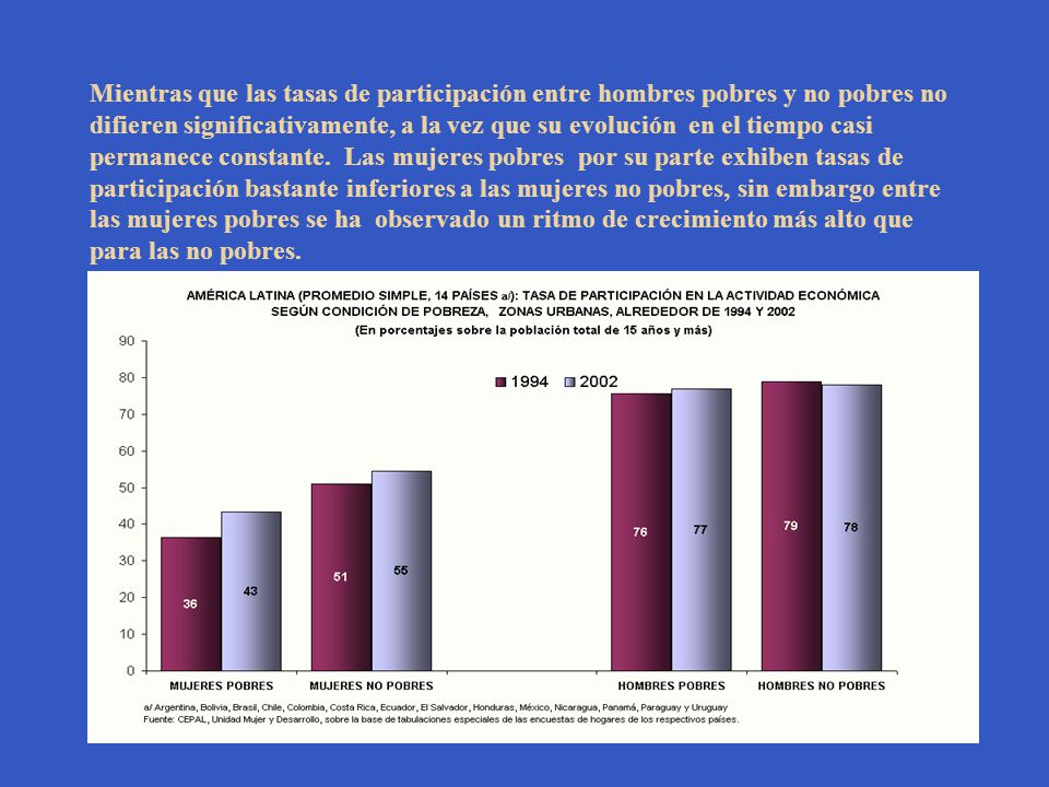 Mientras que las tasas de participación entre hombres pobres y no pobres no difieren significativamente, a la vez que su evolución en el tiempo casi permanece constante.