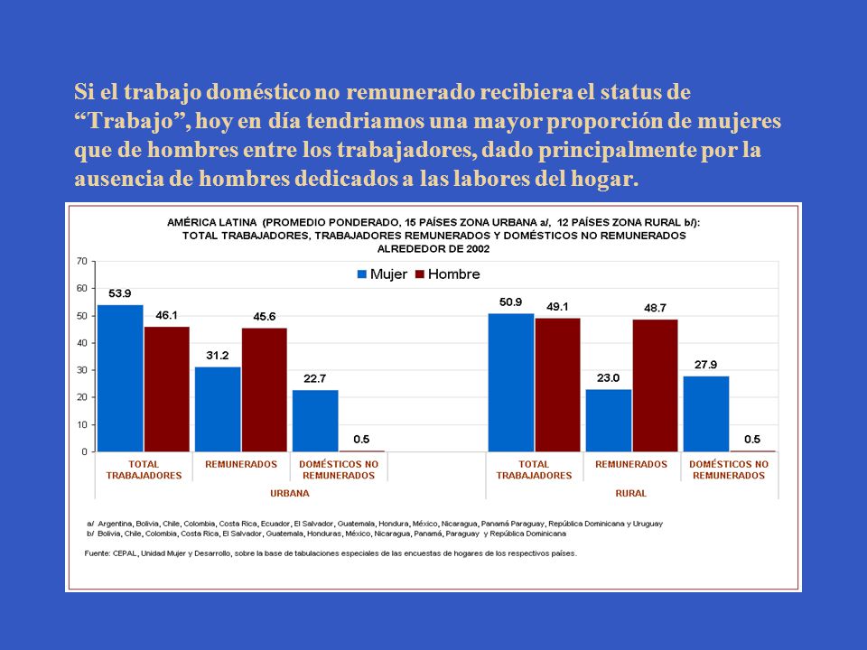 Si el trabajo doméstico no remunerado recibiera el status de Trabajo , hoy en día tendriamos una mayor proporción de mujeres que de hombres entre los trabajadores, dado principalmente por la ausencia de hombres dedicados a las labores del hogar.
