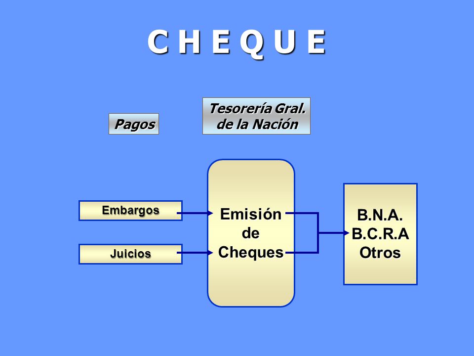 C H E Q U E Emisión de B.N.A. Cheques B.C.R.A Otros Tesorería Gral.