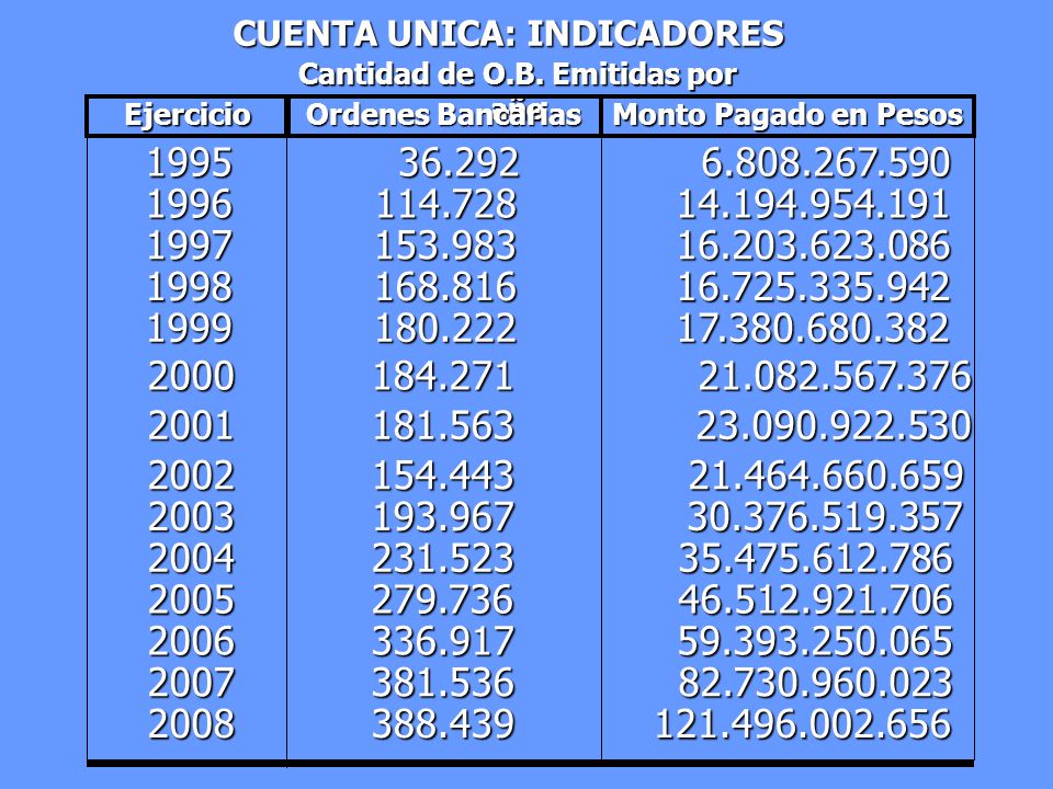 CUENTA UNICA: INDICADORES Cantidad de O.B. Emitidas por año