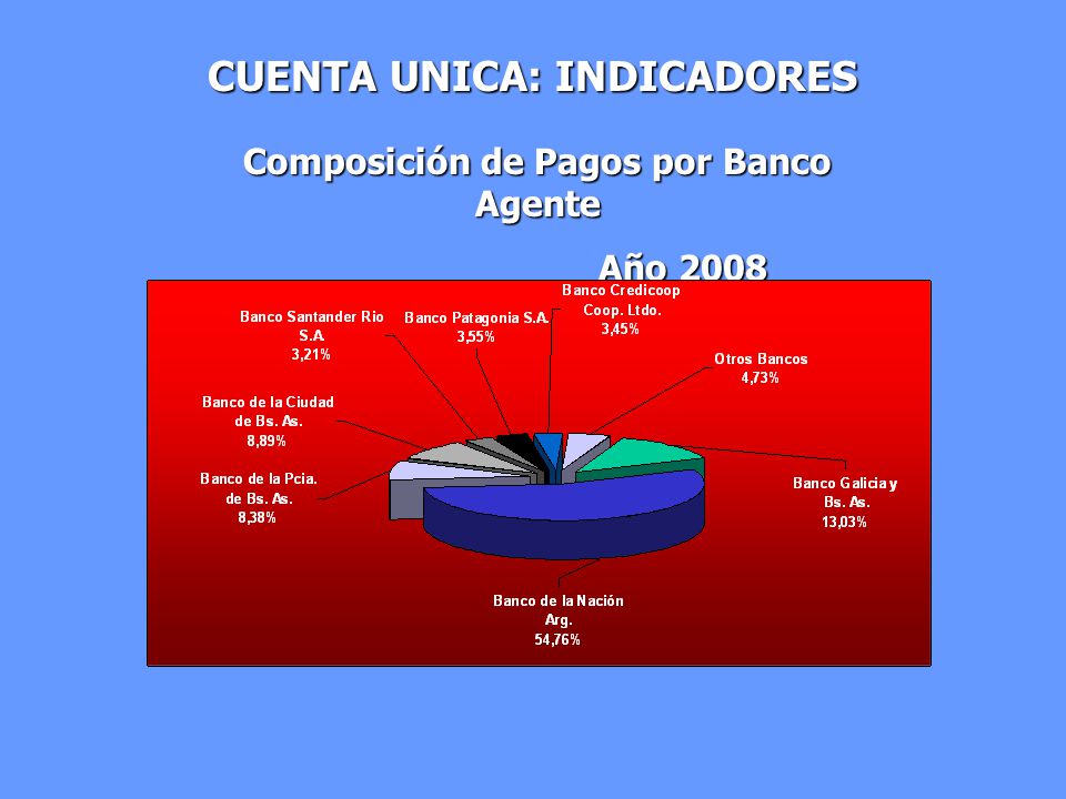 CUENTA UNICA: INDICADORES Composición de Pagos por Banco Agente