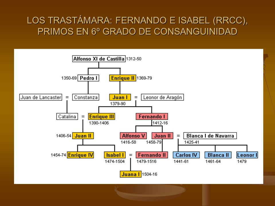 LOS TRASTÁMARA: FERNANDO E ISABEL (RRCC), PRIMOS EN 6º GRADO DE CONSANGUINIDAD