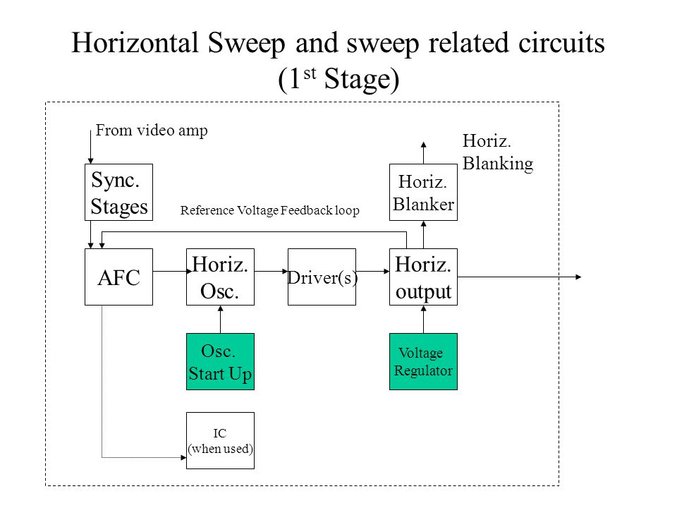 Horizontal Sweep and sweep related circuits (1st Stage)