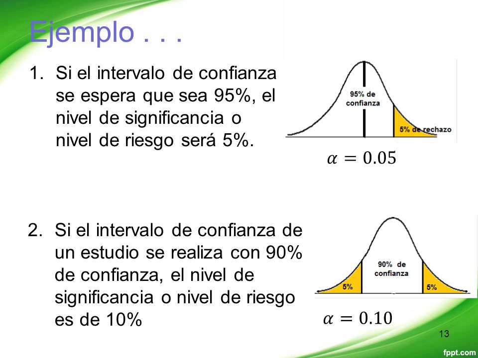 Ejemplo Si el intervalo de confianza se espera que sea 95%, el nivel de significancia o nivel de riesgo será 5%.