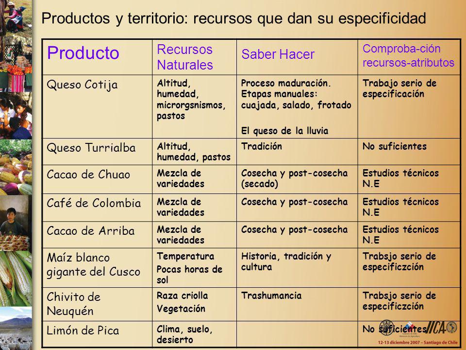 Productos y territorio: recursos que dan su especificidad
