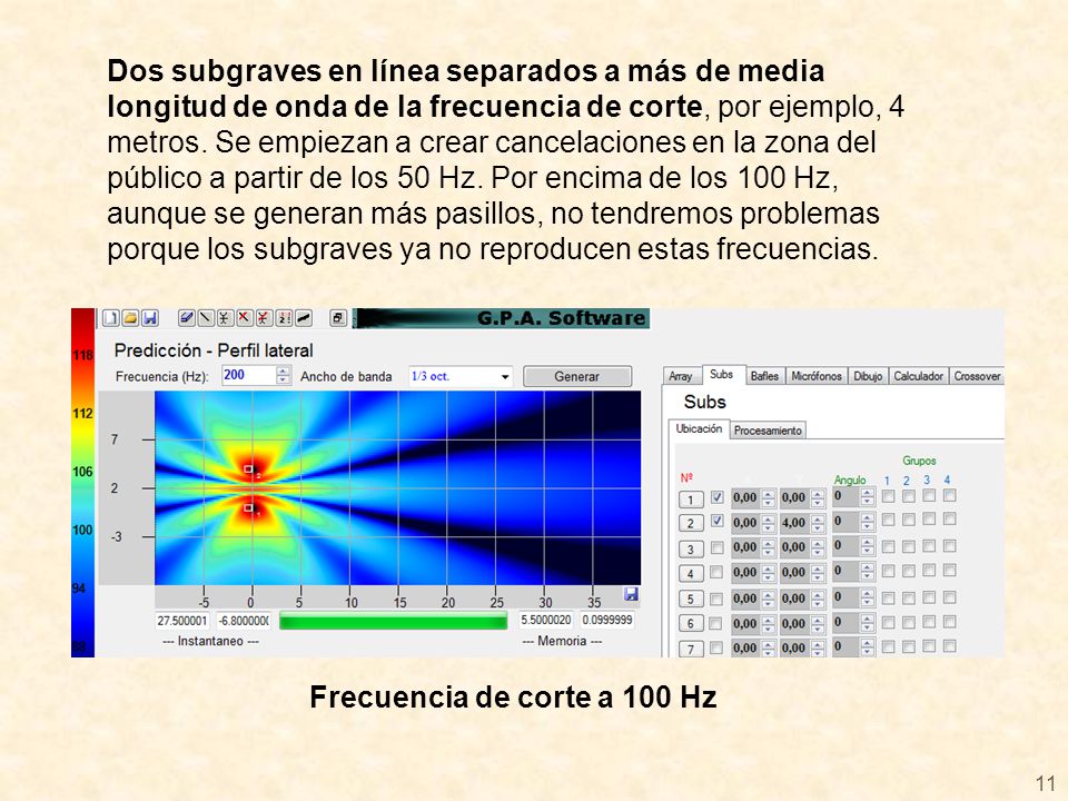 Dos subgraves en línea separados a más de media longitud de onda de la frecuencia de corte, por ejemplo, 4 metros. Se empiezan a crear cancelaciones en la zona del público a partir de los 50 Hz. Por encima de los 100 Hz, aunque se generan más pasillos, no tendremos problemas porque los subgraves ya no reproducen estas frecuencias.