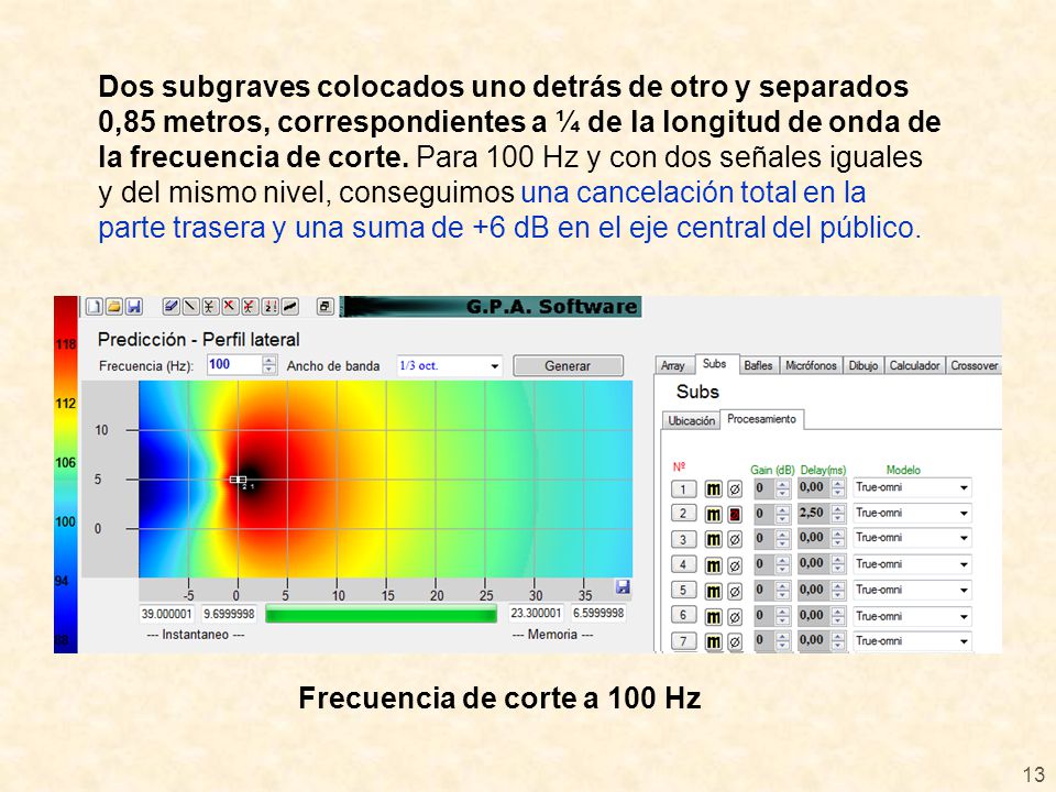 Dos subgraves colocados uno detrás de otro y separados 0,85 metros, correspondientes a ¼ de la longitud de onda de la frecuencia de corte. Para 100 Hz y con dos señales iguales y del mismo nivel, conseguimos una cancelación total en la parte trasera y una suma de +6 dB en el eje central del público.