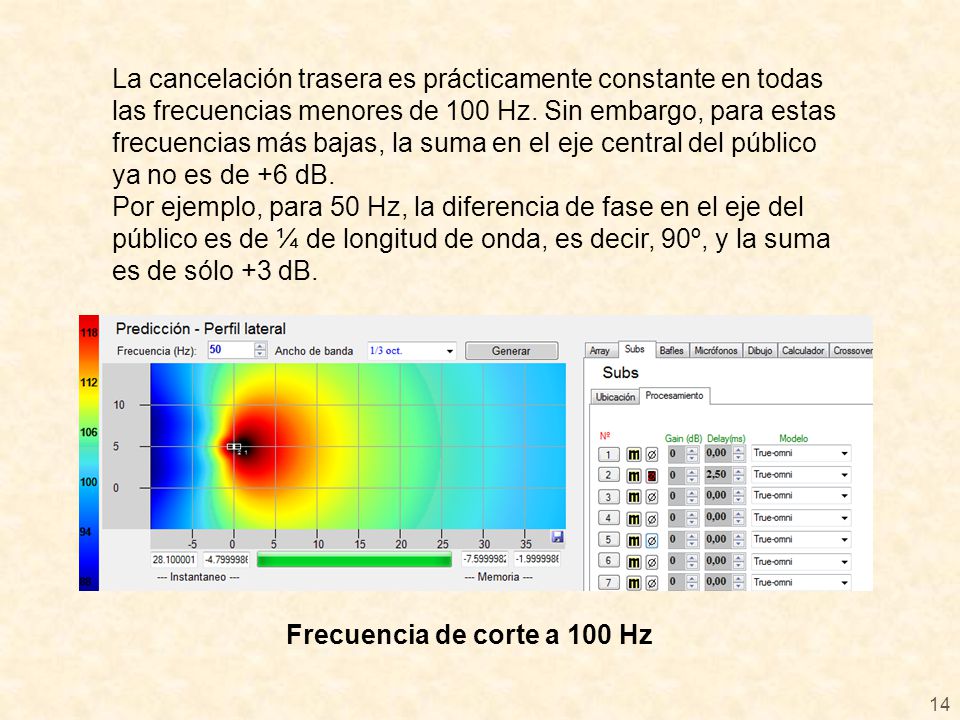 La cancelación trasera es prácticamente constante en todas las frecuencias menores de 100 Hz. Sin embargo, para estas frecuencias más bajas, la suma en el eje central del público ya no es de +6 dB.