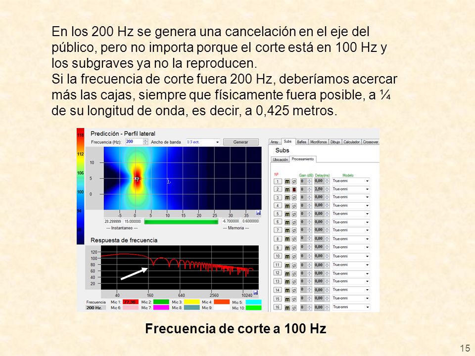 En los 200 Hz se genera una cancelación en el eje del público, pero no importa porque el corte está en 100 Hz y los subgraves ya no la reproducen.