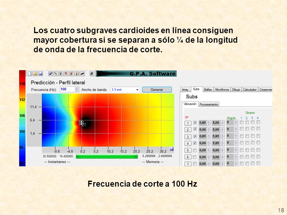 Los cuatro subgraves cardioides en línea consiguen mayor cobertura si se separan a sólo ¼ de la longitud de onda de la frecuencia de corte.