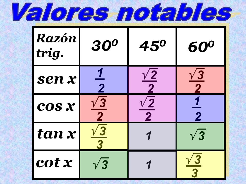 sen x cos x tan x cot x Valores notables Razón trig.  3 2