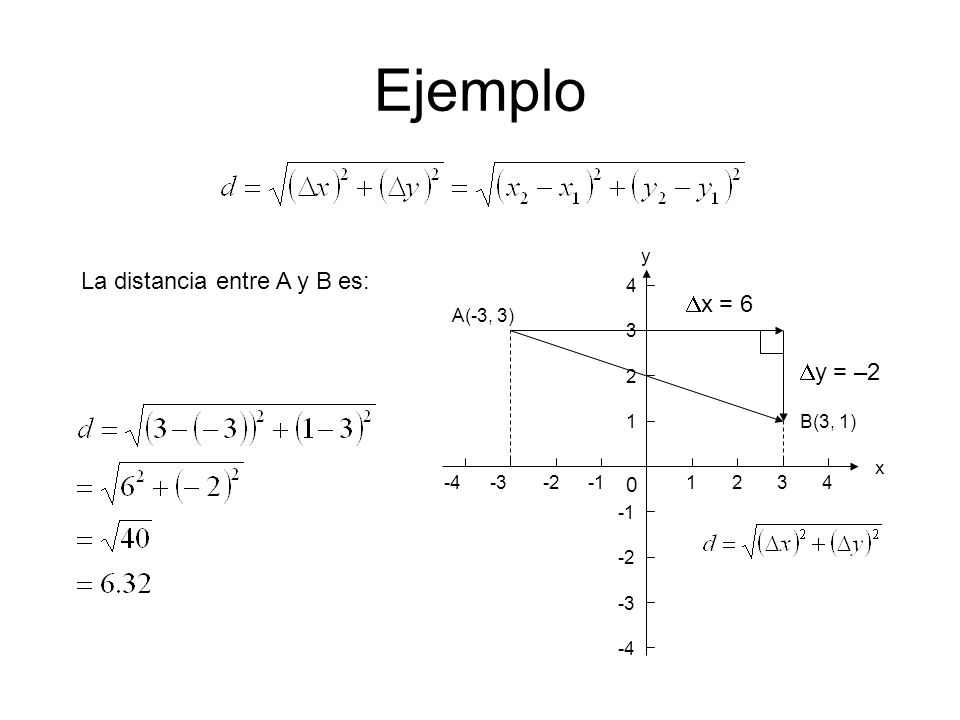 Ejemplo La distancia entre A y B es: Dx = 6 Dy = –