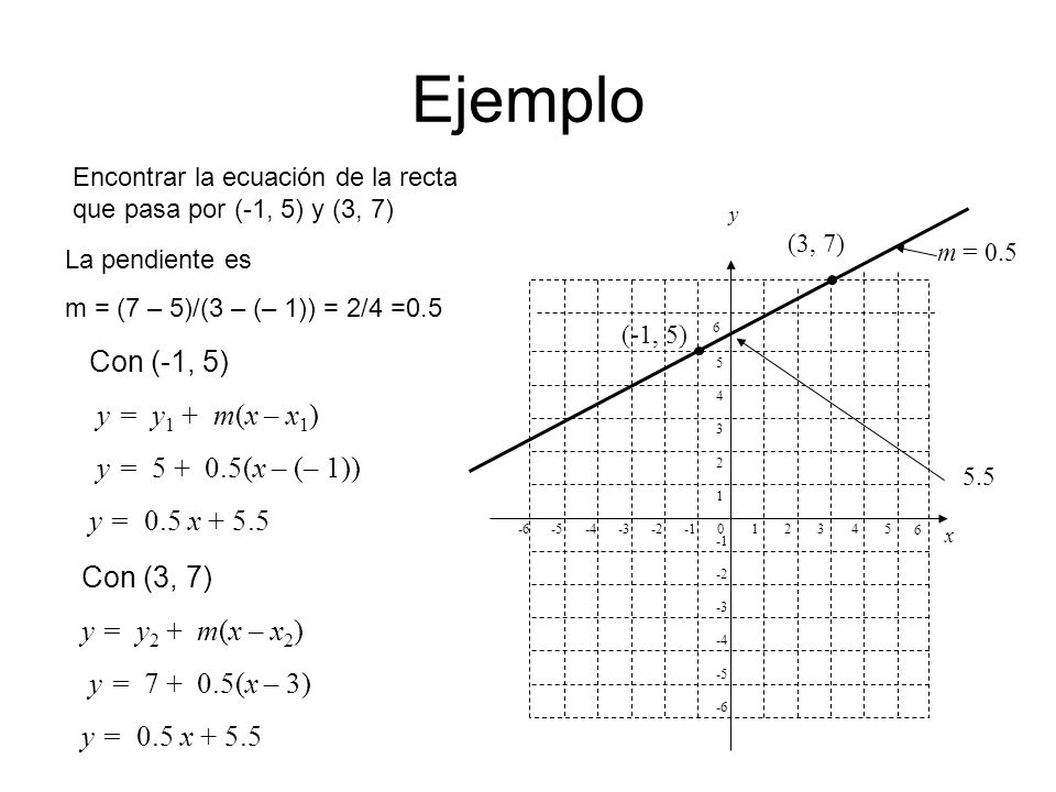 Ejemplo Con (-1, 5) y = y1 + m(x – x1) y = (x – (– 1))