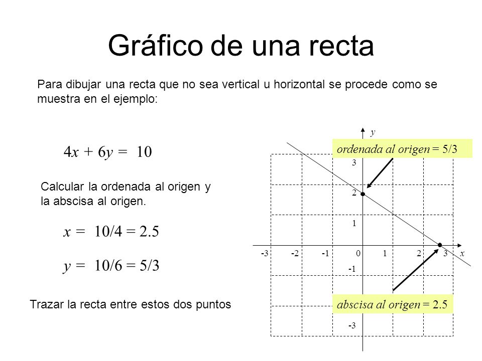 Gráfico de una recta 4x + 6y = 10 x = 10/4 = 2.5 y = 10/6 = 5/3