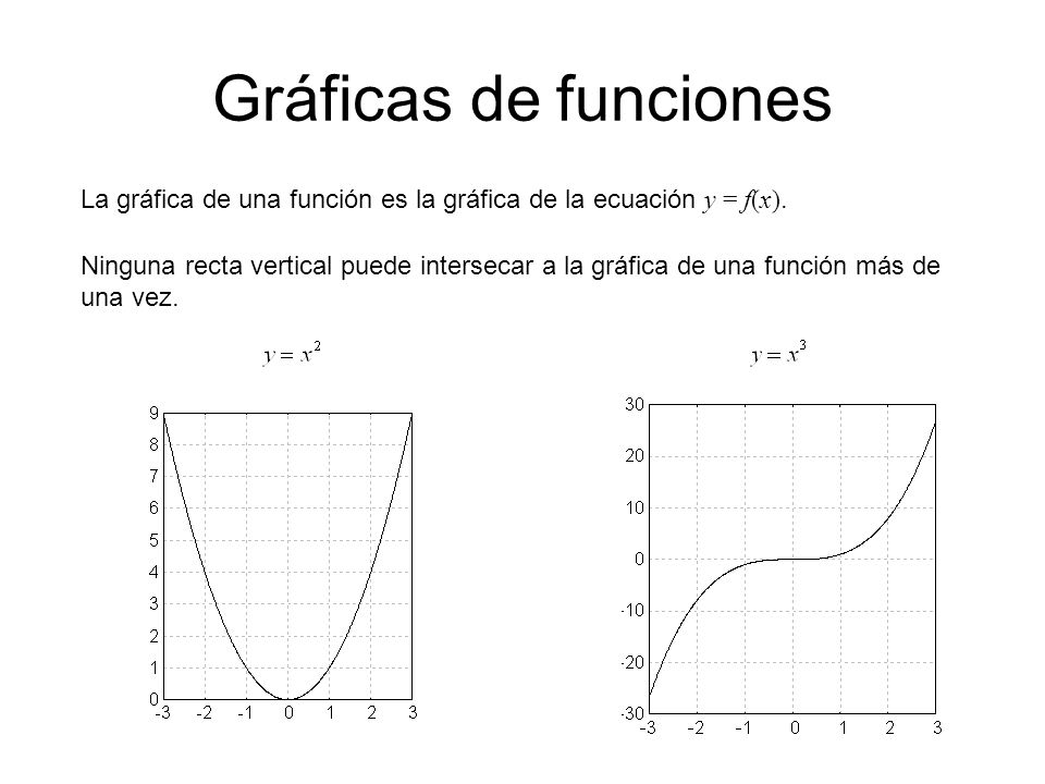 Gráficas de funciones La gráfica de una función es la gráfica de la ecuación y = f(x).