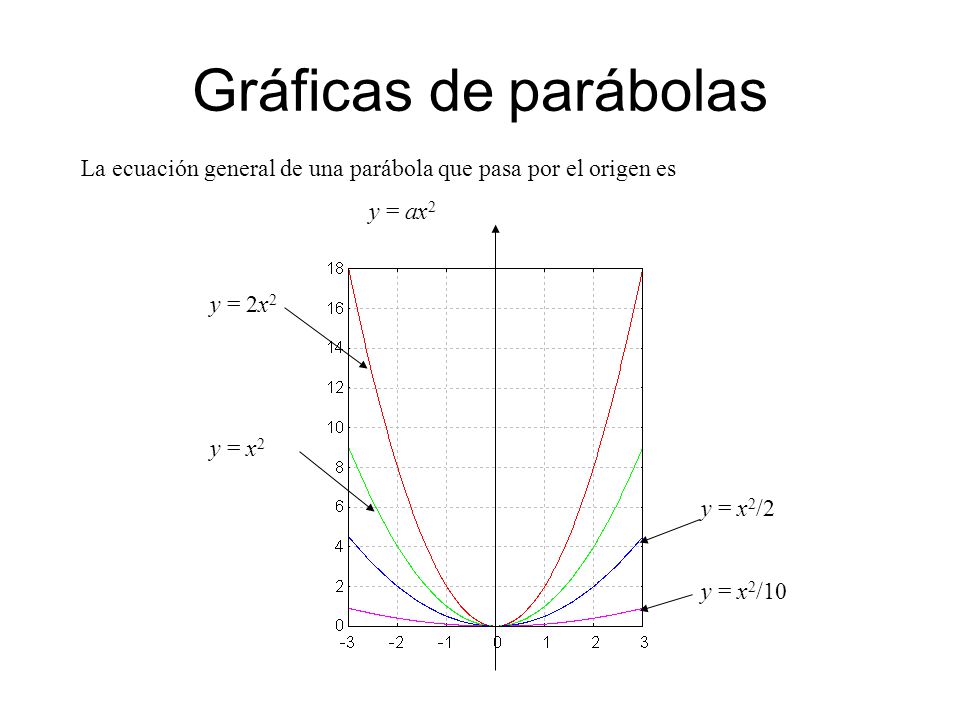 Gráficas de parábolas La ecuación general de una parábola que pasa por el origen es. y = ax2. y = 2x2.