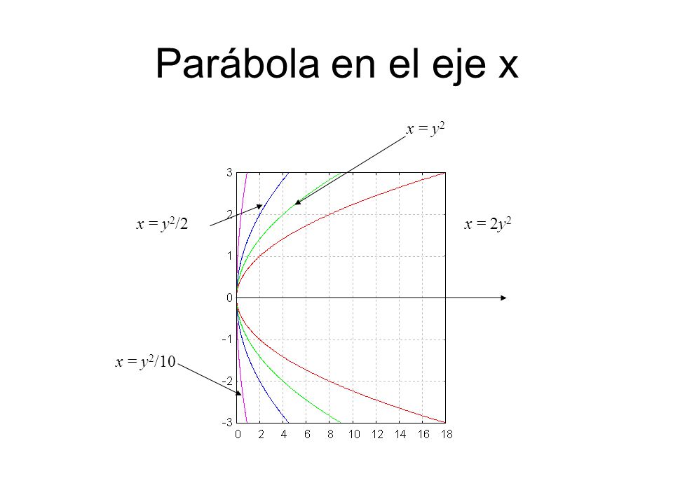 Parábola en el eje x x = y2 x = y2/2 x = 2y2 x = y2/10