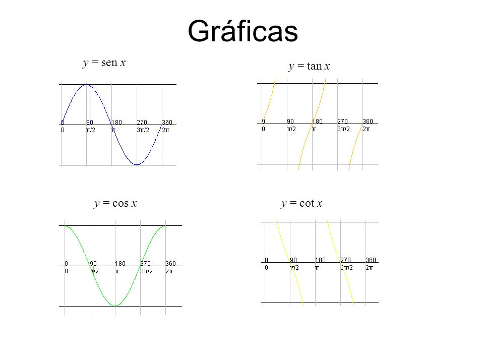 Gráficas y = sen x y = tan x y = cos x y = cot x