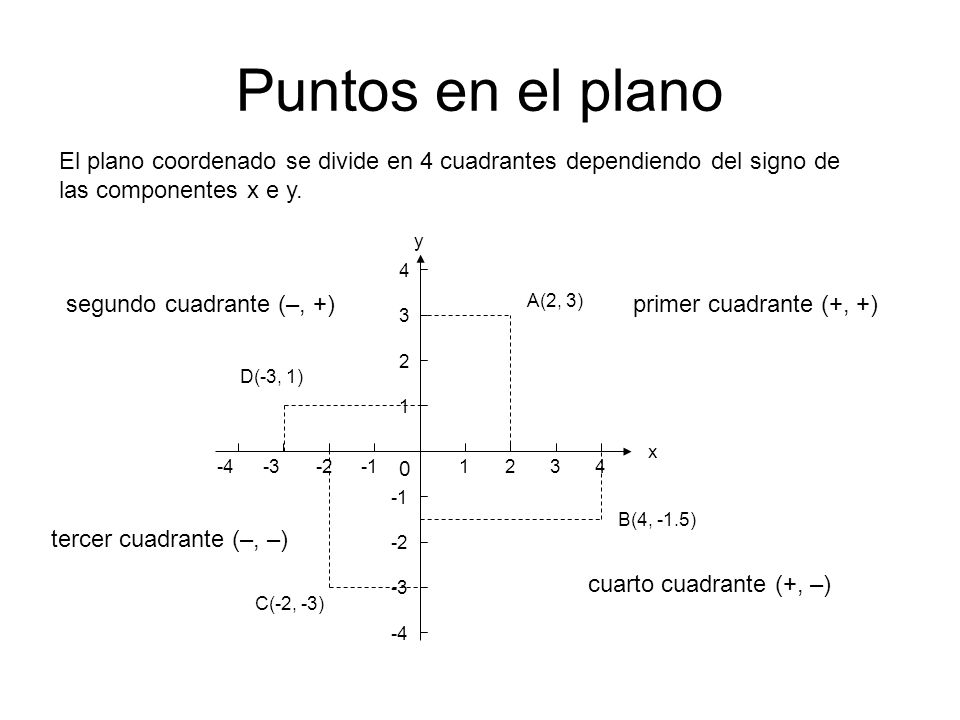 Puntos en el plano El plano coordenado se divide en 4 cuadrantes dependiendo del signo de las componentes x e y.