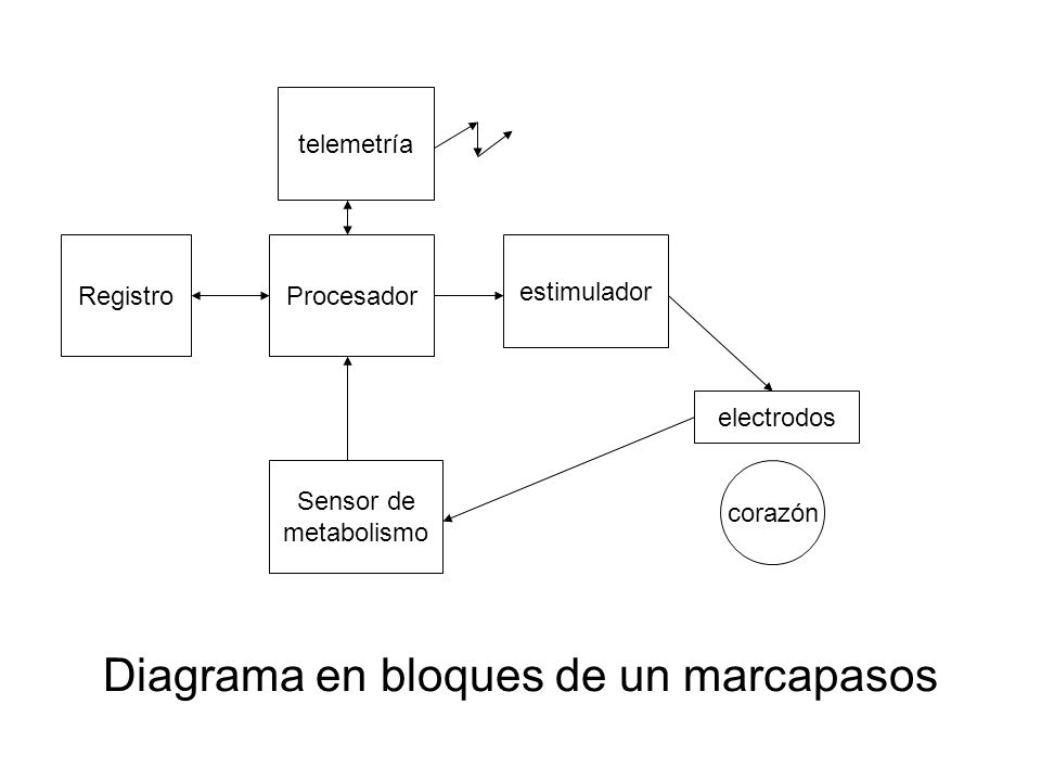 Diagrama en bloques de un marcapasos